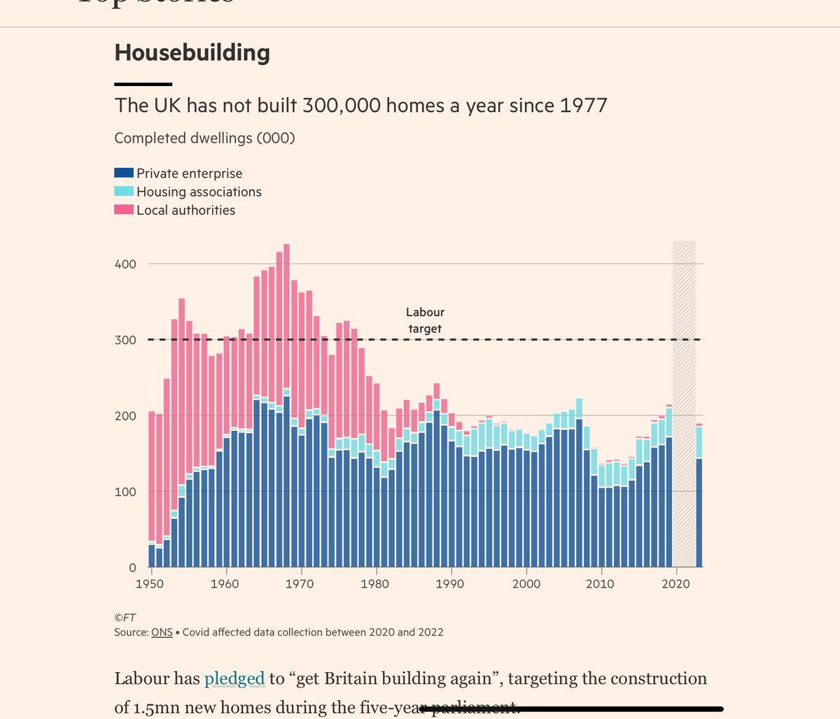 I see Labour have announced no council housebuilding. I’m sorry to say they will not impact new housing numbers. The evidence is overwhelming.