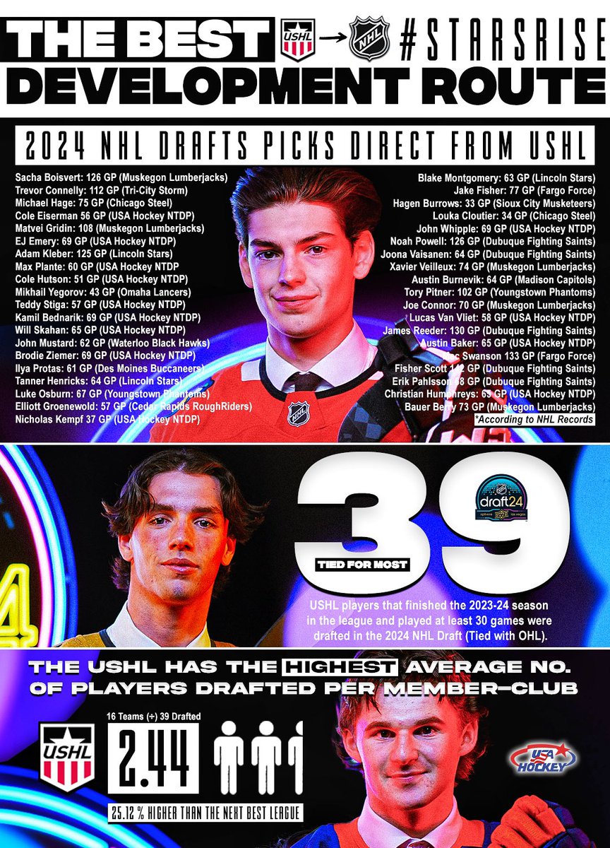USHL's tweet photo. The #USHL…the leading path to the @NHL 👇

#2024NHLDraft | #FactsMatter https://t.co/z6Chus67QS