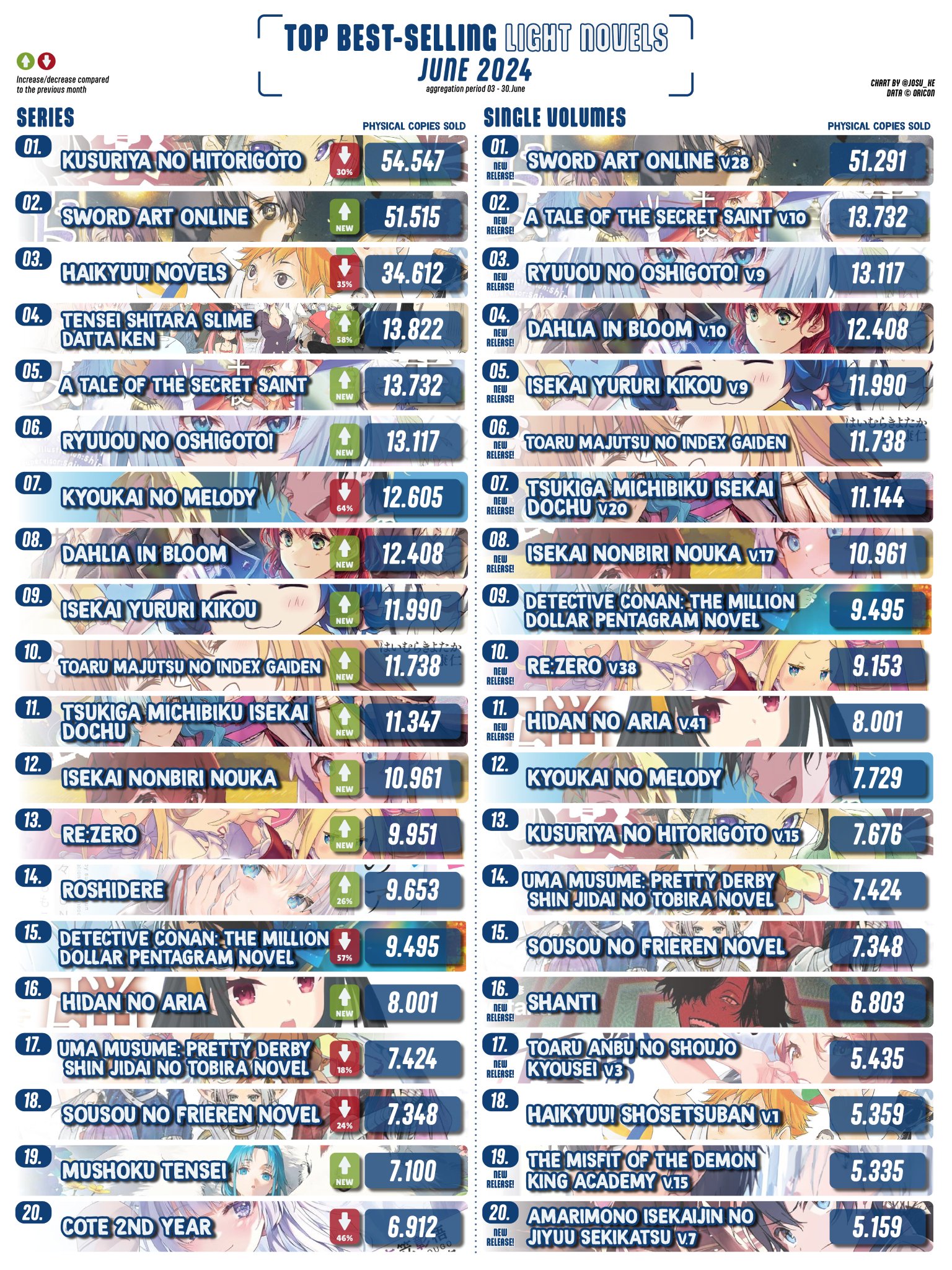 寿 三井 on X: “MONTHLY BEST-SELLING LIGHT NOVELS June 2024 · Japan 