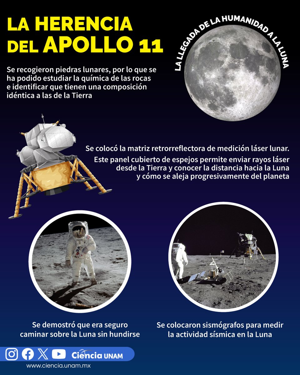#Universo | Día Internacional de la #Luna
Un día como hoy, pero de 1969 #Apollo 11 culminó con la llegada de la humanidad a la #Luna
¿Te gustaría saber qué ocurrió en ese suceso histórico? ¡No puedes dejar de leernos!
lc.cx/Ftm7M-