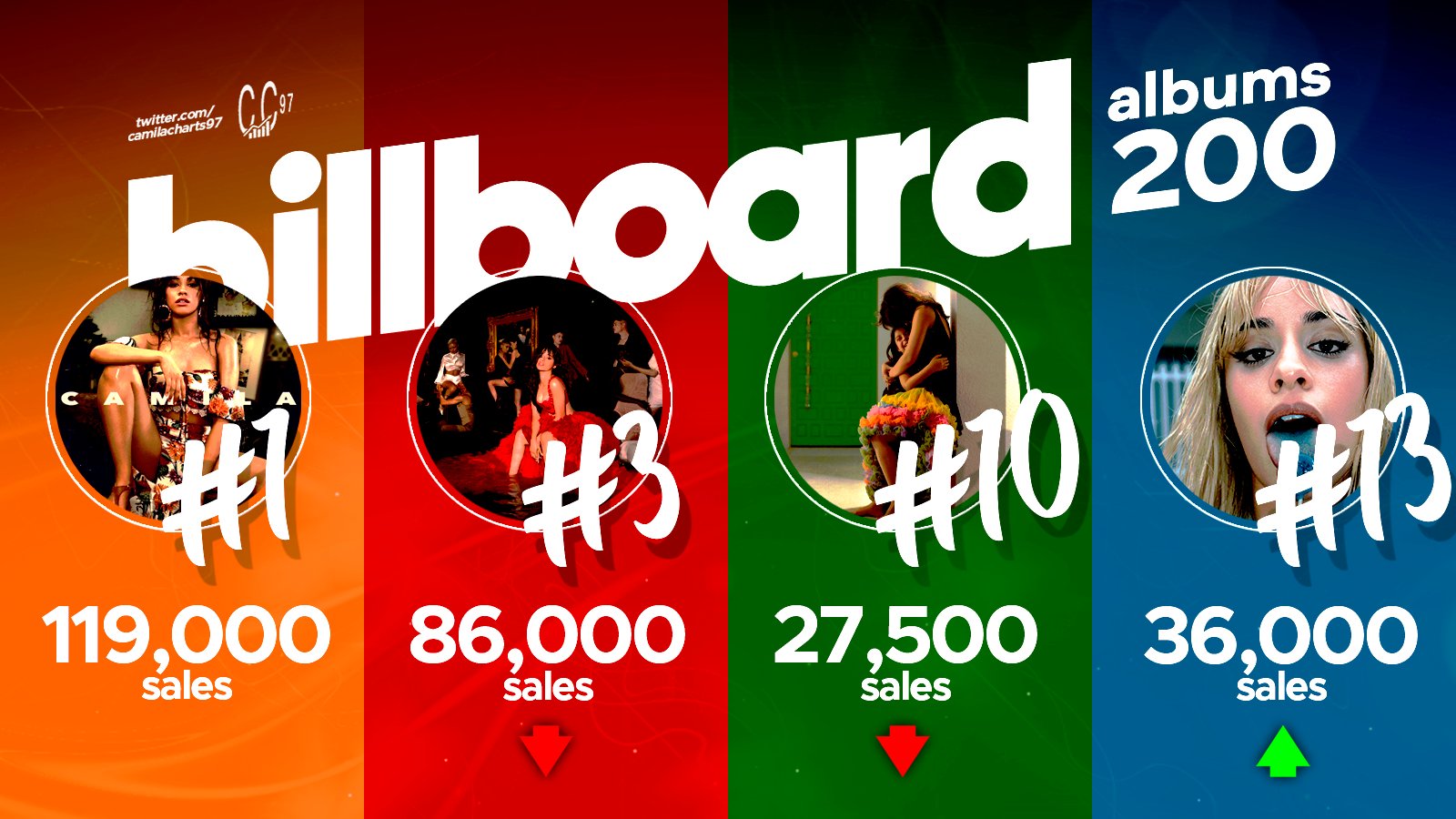 Camila Charts on X: Camila Cabellos first week album sales on the US  Billboard 200: Camila — 119K (1) Romance — 86K (3) Familia — 27.5K  (10) C,XOXO — 36K (13) t.coTXjFCHmyfv  X