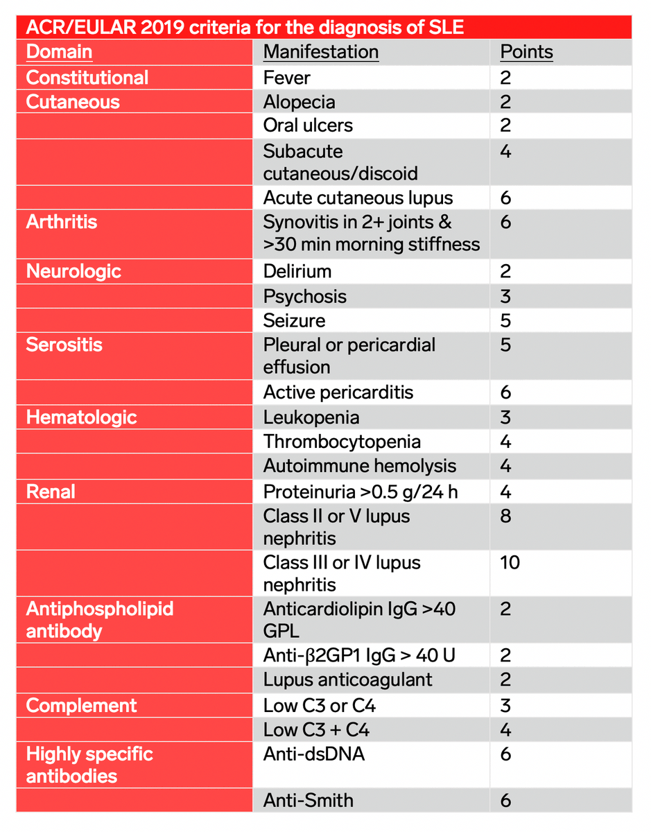 arkanalabs's tweet photo. It's #DiseaseWeek at Arkana – let's learn about lupus nephritis! 

Systemic lupus erythematosus (SLE) is a systemic autoimmune disease which affects over 5 million people worldwide. The evaluation of lupus disease activity utilizes a point system where different disease manifestations are assigned different point values, and a score of 10 is required for a diagnosis of SLE. Under this scoring system, a diagnosis of focal or diffuse lupus nephritis is sufficient for a diagnosis of SLE in patients with a positive antinuclear antibody (ANA) test. #LupusLesson #Lupus #Renal