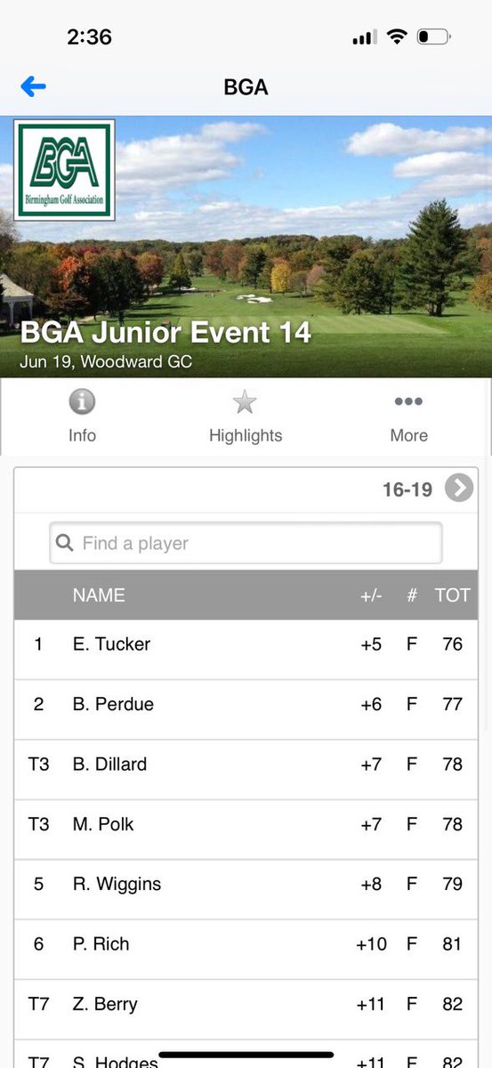 BrittPerdueGolf's tweet photo. Finished the BGA season with 3 strong rounds these past couple weeks! Scores of 77, 74 and 72 helped me qualify for the BGA championship this Wednesday/Thursday at The Country Club of Birmingham. Excited for the opportunity to get out and compete! https://t.co/wUXGgYW59D