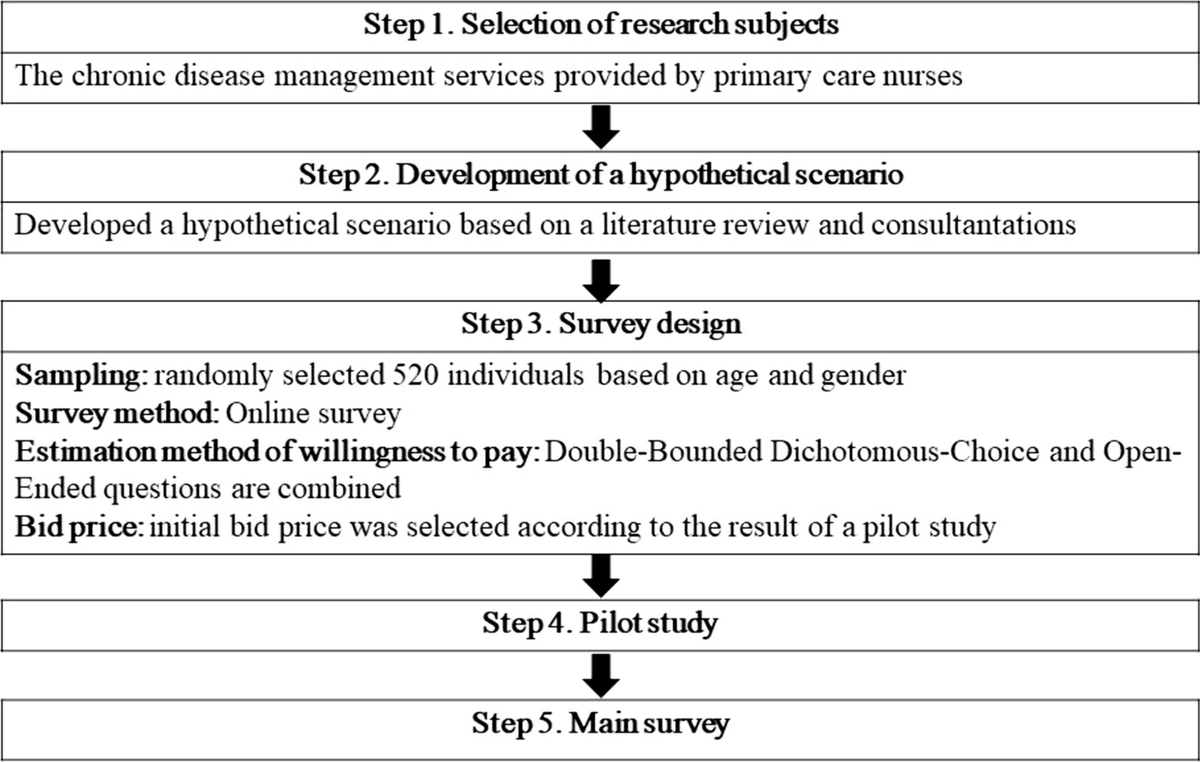 Willingness to pay for chronic disease management services provided by primary care nurses dlvr.it/T9Kppk