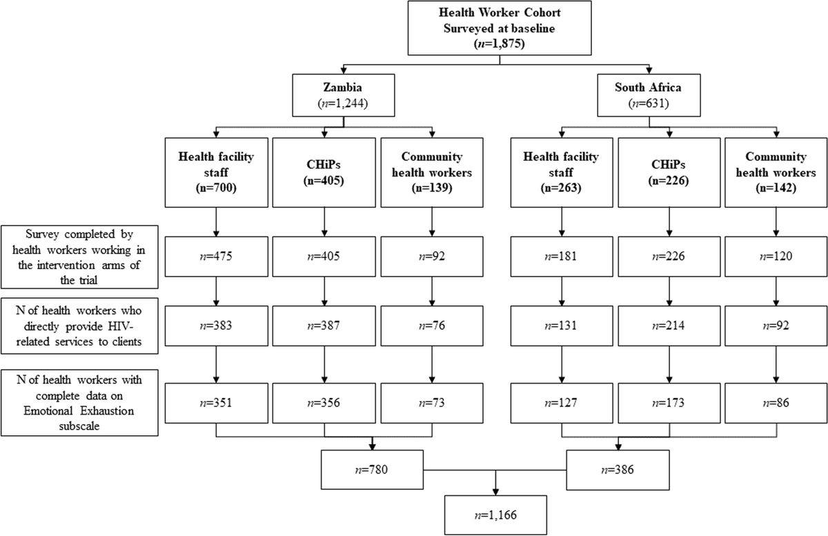 Prevalence and risk of burnout among HIV service providers in South Africa and Zambia: findings from the HPTN 071 (PopART) trial dlvr.it/T9Kps0
