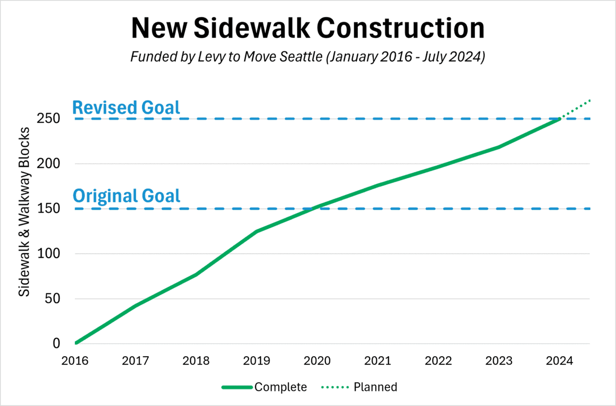seattledot's tweet photo. At S Leo St near Rainier View Elementary School, we reached a #LevyToMoveSeattle goal to build 250 new blocks of sidewalks. We increased the goal when it became clear we could do more.
We're not stopping: we plan to build another 10-20 blocks this year.
https://t.co/UvwDsdkG37 https://t.co/Afomx7gvCe
