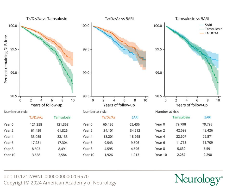 This study provides Class III evidence that terazosin, doxazosin, and alfuzosin use reduces the rate of developing dementia with Lewy bodies in adult men: bit.ly/4brnqpz