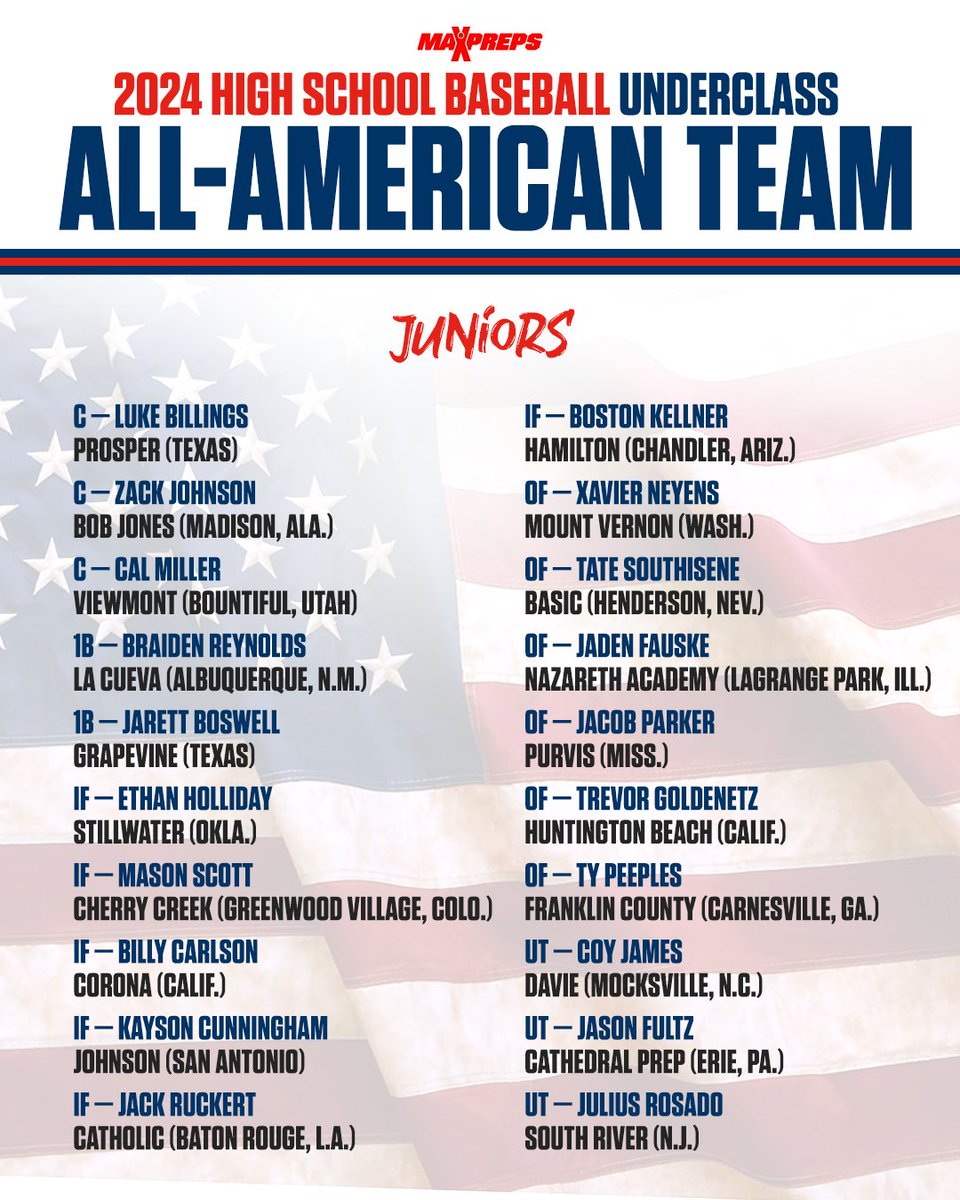 MaxPreps (@maxpreps) on Twitter photo MaxPreps National Junior of the Year Seth Hernandez headlines the Junior All-America baseball team. ⚾️🔥
Full story ⬇️
maxpreps.com/news/ZLSyT1E94… MaxPreps National Junior of the Year Seth Hernandez headlines the Junior All-America baseball team. ⚾️🔥
Full story ⬇️
maxpreps.com/news/ZLSyT1E94…