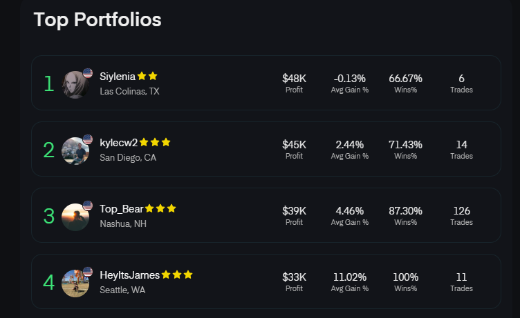 Kinfo's tweet photo. Well done Siylenia, @traderkylec and @TopBear_ for topping the Kinfo leaderboard with the highest profits over the last 7 days! 🏆 

A small shoutout to @heyitzjameszz, our number 4.

Keep grinding guys 👏

#stockmarket #trading #TransparentTraders https://t.co/uwPPFGvcev