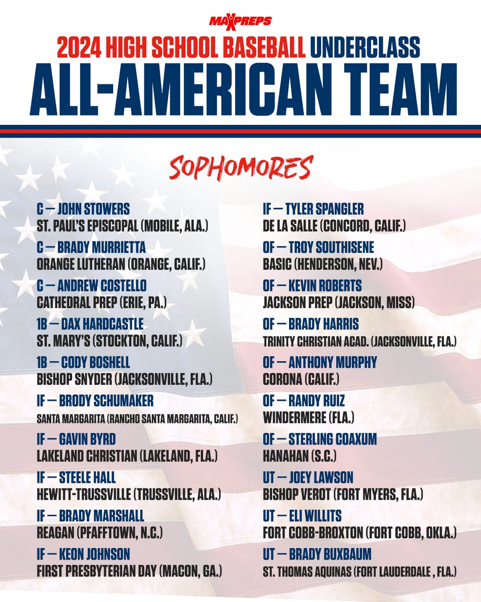 MaxPreps National Sophomore of the Year C.J. Sampson headlines the Sophomore All-America baseball team. ⚾️🔥

Full story ⬇️
maxpreps.com/news/ZLSyT1E94…