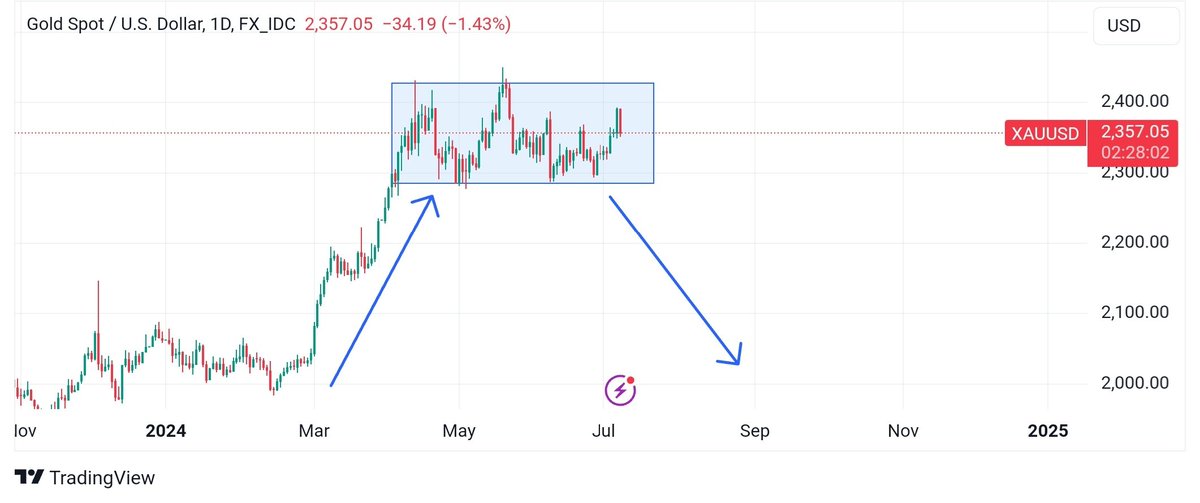 busterflexx1's tweet photo. Comparing #GOLD in the 2016 Us Presidential election year and this year Presidential election, I can see something similar. Rally then distribution then decline, except this time we will have one hell of a decline. 
#Preciousmetals $Gold https://t.co/h0kWdMQaJ4