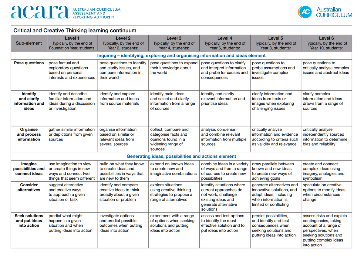 rogetus's tweet image. Avaluar el pensament crític és una tasca complexa.
Aquesta taula proposa una aproximació molt interessant, basada en el Model ACARA (currículum australià) del pensament crític i creatiu (veure tuit següent). Taula completa a l'enllaç:
australiancurriculum.edu.au/media/1072/gen…