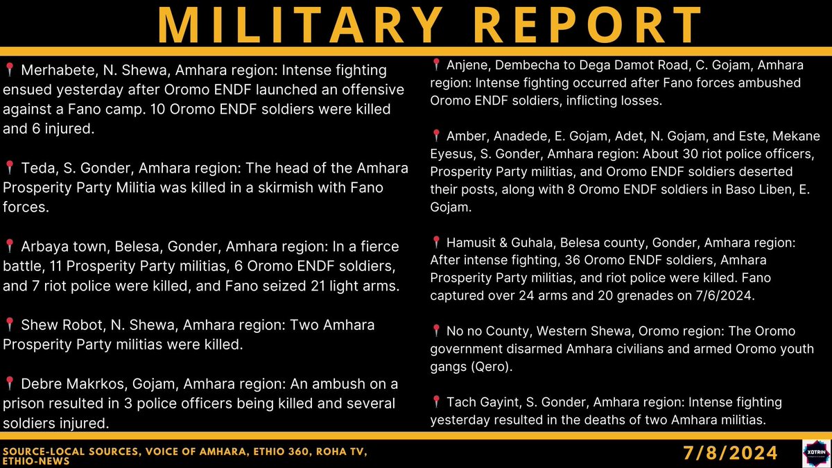 EthiopiaXotrinMilitaryReport - July 8th, 2024

📍 Merhabete, N. Shewa, Amhara region: Intense fighting ensued yesterday after Oromo ENDF launched an offensive against a Fano camp. 10 Oromo ENDF soldiers were killed and 6 injured.

📍 Teda, S. Gonder, Amhara region: The head of