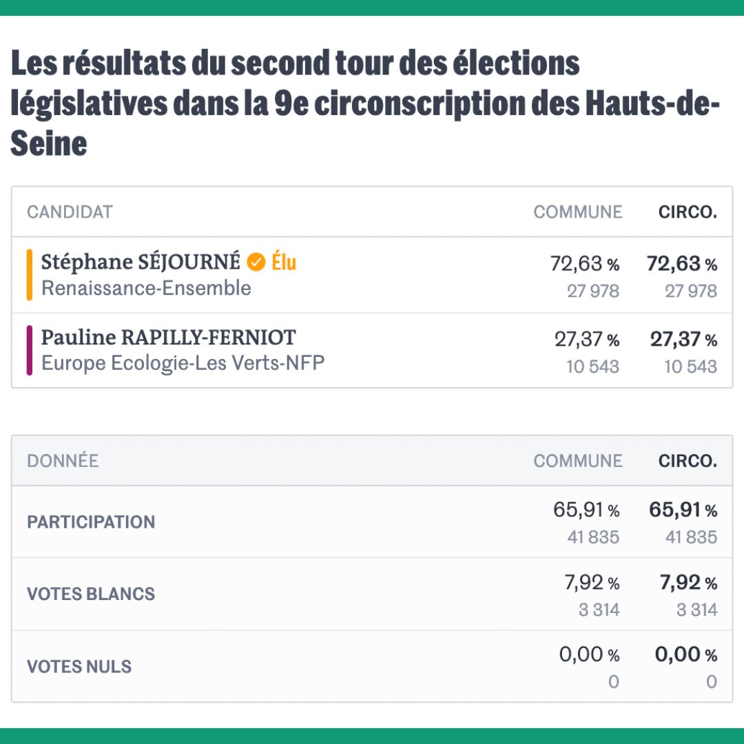 Plus de 10 000 voix sur la 9e circo à Boulogne Billancourt, c'est énorme pour notre territoire, et ça ne fait que commencer 🚀

À Boulogne Billancourt votre nouveau député est <a href="/steph_sejourne/">Stéphane Séjourné</a>  et dans le tweet suivant voici ce que je lui dis sur cette photo⤵️
(1/3)