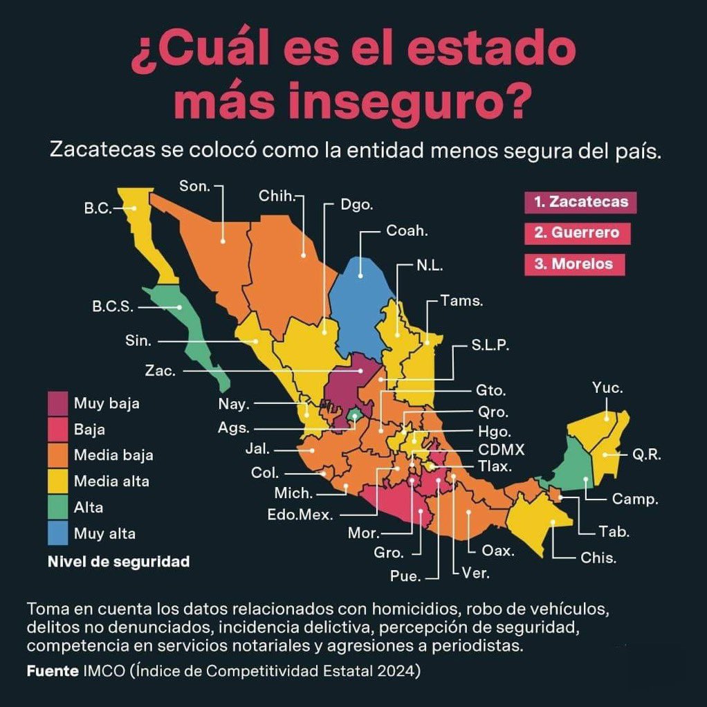 🚨El mapa de inseguridad muestra que los estados con mayor índice de inseguridad (Zacatecas, Guerrero, Morelos) son gobernados por <a href="/PartidoMorenaMx/">Morena</a>. Coahuila se posicionó como el más seguro del país. #Seguridad