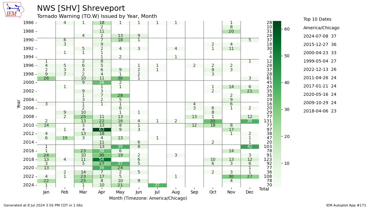CC_StormWatch's tweet photo. Already, @NWSShreveport has issued 37 #tornado warnings today. 

That is the most for any single day on record (old record was 12/27/2015 with 36). Before today, they had only issued 5 warnings in July *since 1986*. #LAwx #TXwx #Beryl https://t.co/EtNdpIavN8