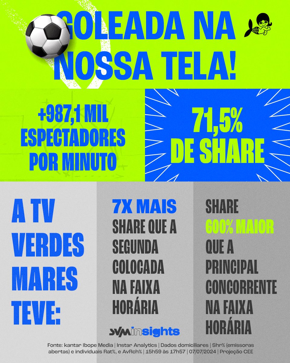 Quando o time só tem craque, o gol de placa em audiência é certo! ⚽️

Anuncie com o Sistema Verdes Mares e chame nossa torcida de sua 🎊