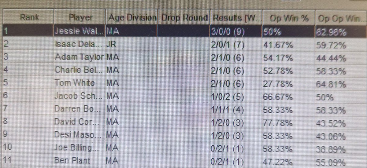 tattooedfatman8's tweet image. Went to locals tonight for first time in a while.  

3rd isn't bad I guess haha 

Good to see the peeps again.