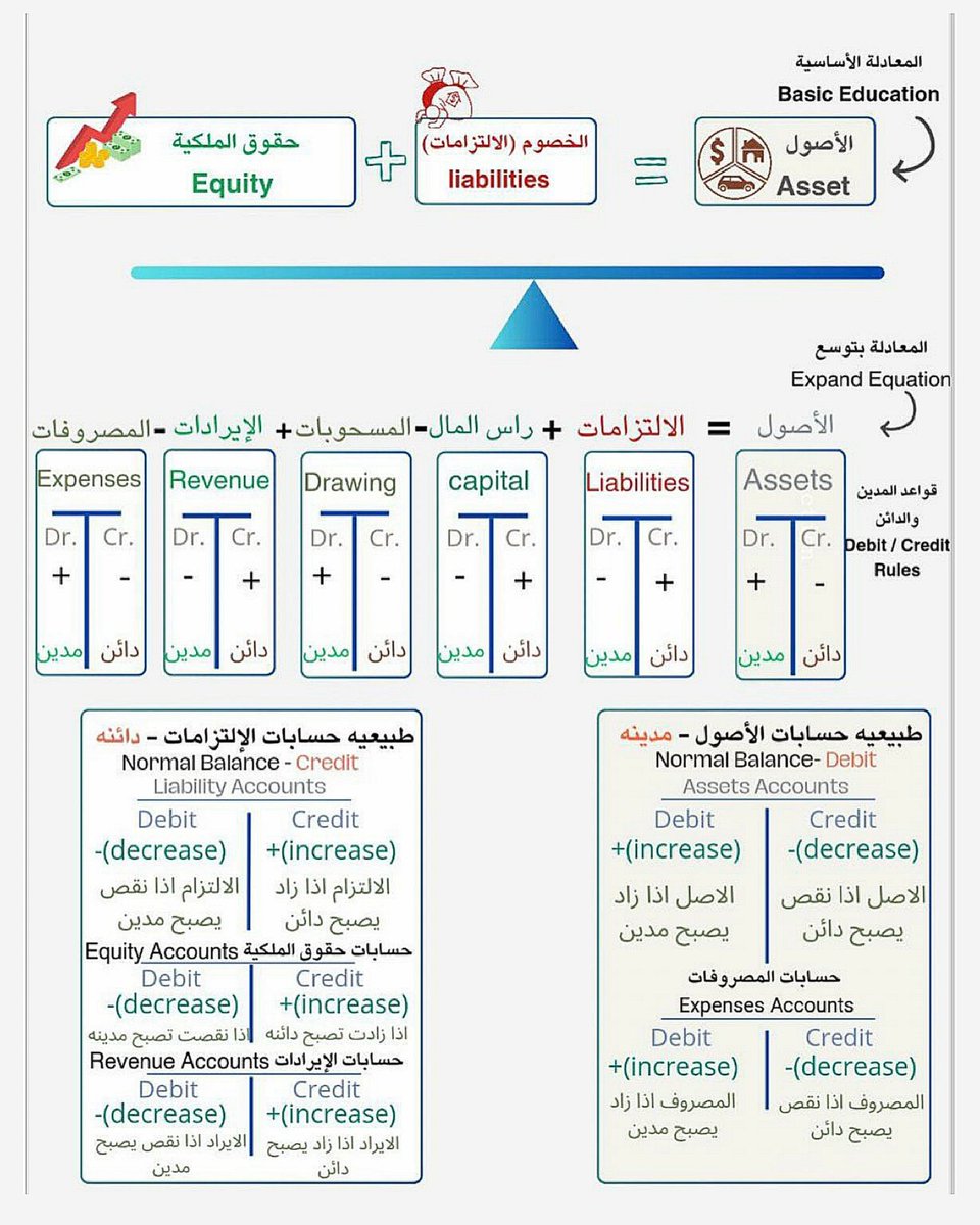 ACC_HAITHAM95's tweet photo. المعادلة الأساسية في المحاسبة وطبيعة الحسابات https://t.co/IWvQBOySSD