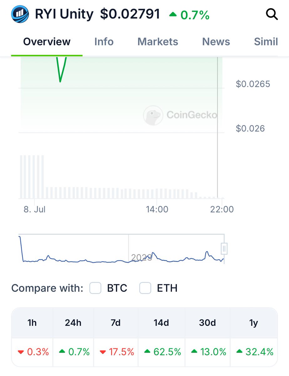 RyiuUpdate's tweet image. Most altcoins are silly red .. but watch how this quarter plays out for Ryiunity🚀

Use Coingecko for now for real market data…CMC still updating 
coingecko.com/en/coins/ryi-u…

#Ryiunity #moon #tothemoon #pump #1000x_coming_soon #hamster_kombat