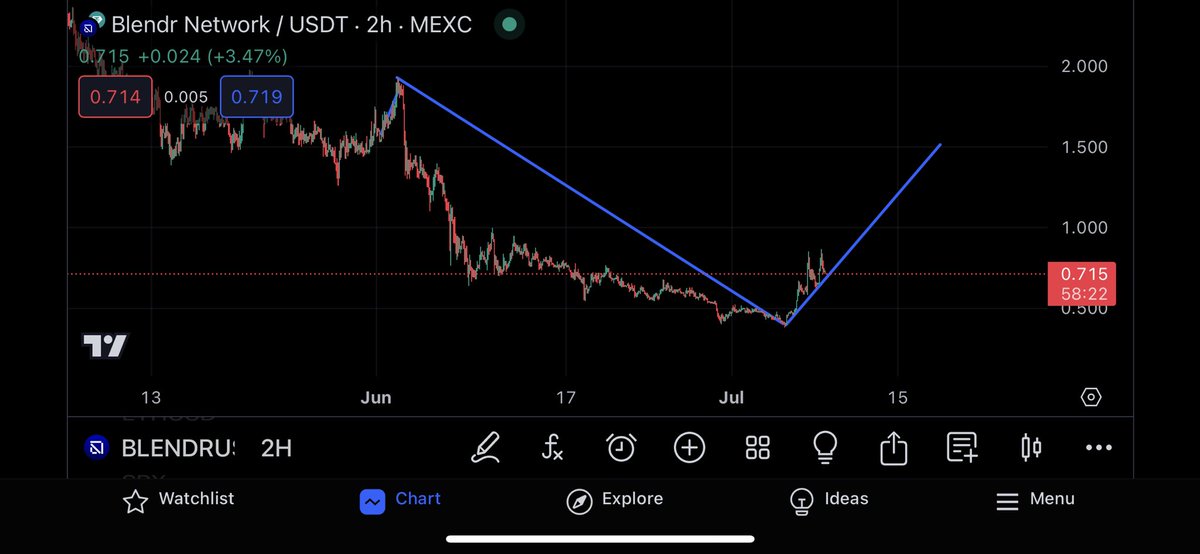 B_cryptoNL's tweet photo. $BLENDR Ready for next push up📈
Target $40💵
Easy 100x🚀
#Blendr #Blendrnetwork #crypto #cryptocurrency #Bitcoin https://t.co/XD9fWgqJaU