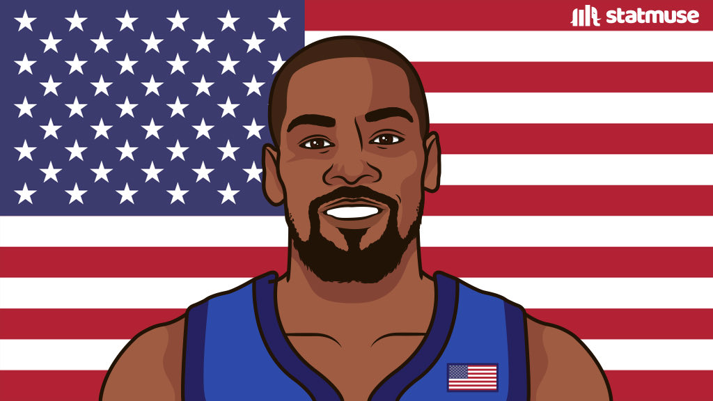 statmuse's tweet photo. Kevin Durant last Olympics:

20.7 PPG
5.3 RPG
53/38/91%

Team USA's all-time leading scorer. https://t.co/DMXUG9DWlF