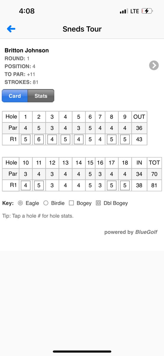 brittonjohn17's tweet image. Had a decent day at the course today with a 4th place finish at golden eagle. Had a very strong back nine. Proud of myself for staying focused through out the entire round. Back to work!!!
Stats:
7/13 Fairways
10/18 GIR
35 putts
Score of 81(+11)