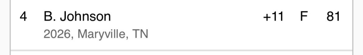 brittonjohn17's tweet image. Had a decent day at the course today with a 4th place finish at golden eagle. Had a very strong back nine. Proud of myself for staying focused through out the entire round. Back to work!!!
Stats:
7/13 Fairways
10/18 GIR
35 putts
Score of 81(+11)