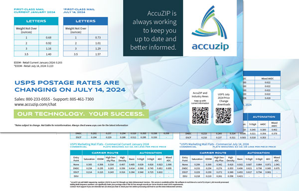 New Postage Rates Effective July 14th, 2024. Check out this resource template that AccuZIP made for reference on the new rates: accuzip.com/support/resour…