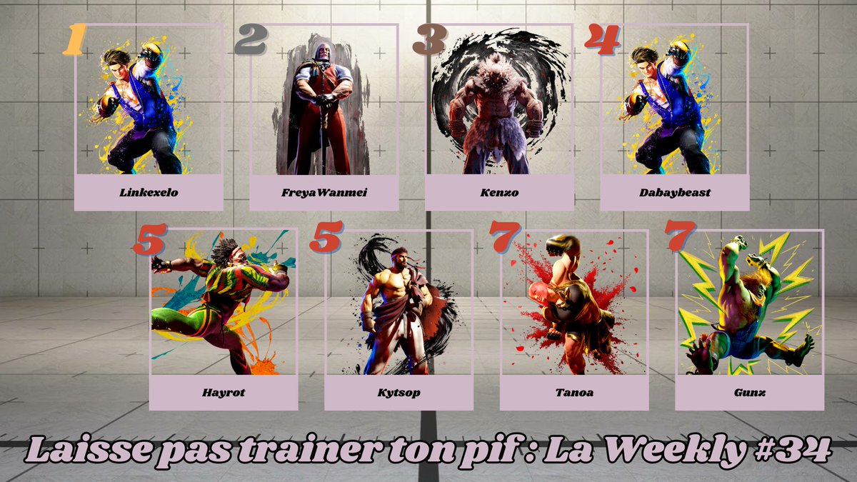 Voici les derniers résultat de notre tournoi sur Street Fighter 6 ! 
🥇: <a href="/Linkexelo/">Linkexelo</a> 
🥈: <a href="/FreyaWanmei/">FreyaWanmei</a> 
🥉: <a href="/OneOne_FR/">K.Enzo</a> 
4 : Dabaybeast
5 : <a href="/HayrotSSB/">Hayrot</a> 
5 : <a href="/_Kytsop/">Kytsop</a> 
7 :  @manofmeat 
7 :  <a href="/gunz4p/">VSTAR | Gunz</a> 

A la prochaine !! 👊🔥