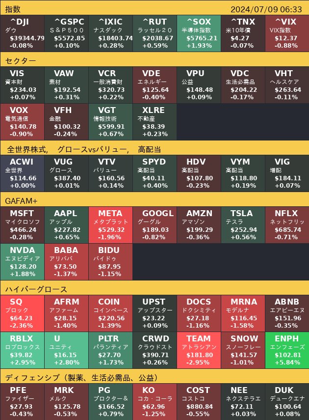 chimirenn's tweet photo. 🇺🇸7月8日🇺🇸
【セクター】
情報技術、不動産など📈
電気通信、エネルギーなど📉

【全世界】
$ACWI+0.00%

【グロース🆚バリュー】
グロース ( $VUG)+0.01%📈
バリュー ( $VTV)+0.14%📈

【注目銘柄 】
$ENPH+5.84%
$NVDA+1.88%

#米国株
#トミィさんヒートマップ　
（ちみれん仕様） https://t.co/Mak86T2Knb
