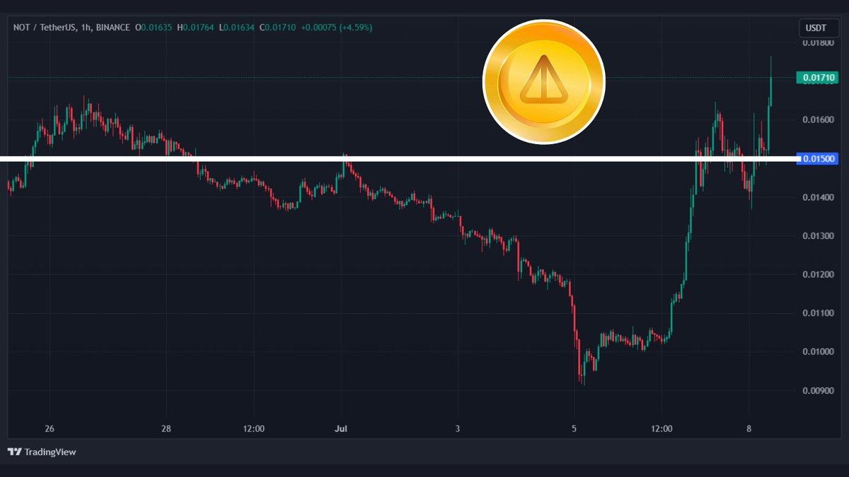 #NOTCOIN continues to strengthen 

☑️ $NOT added + 20% in 24H and consolidated above $0.015 🚀
☑️ $NOT took 8th rank in 24H Volume and 47th rank in Market Cap 🤩
☑️ $NOT is a TOP trending Crypto on both CMC and CoinGecko 🏆
Gm