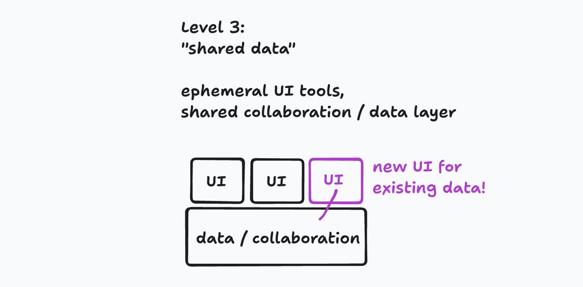 # Ephemeral software with shared data

An intriguing possibility: what if people using AI to build personal software tools leads to a next generation data architecture without cloud app silos?

A diagram of how that might happen:

Breaking down each level:

Level 1: "just UI".