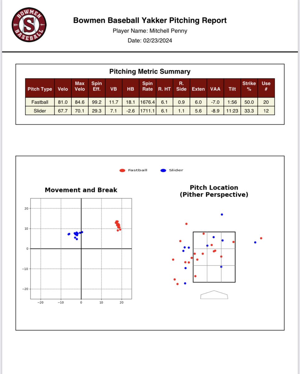 MPenny_2026's tweet photo. Sophmore Season Pitching.
Some Clips And Metrics Shown Below.
FB:84.6
SL:70.1
@PrepBaseballOR 
@BaseballNW 
@BowmenBaseball https://t.co/qT35aMtTpZ