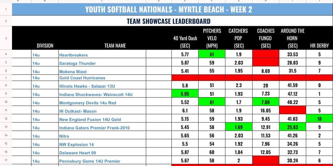 Myrtle Beach, SC Nationals and your Gator Girls took 🥇 place in 2 different events!! 

☝️KJ Bergen 2029 <a href="/KJbergen36/">KJ Bergen 36</a> took catcher’s Pop time with 1.69secs
☝️Around the Horn that included the entire field: They crushed it: 
Makenzie Grimes- Pitcher, 2029 <a href="/GrimesMak2029/">Makenzie Grimes 2029</a>
Kenna