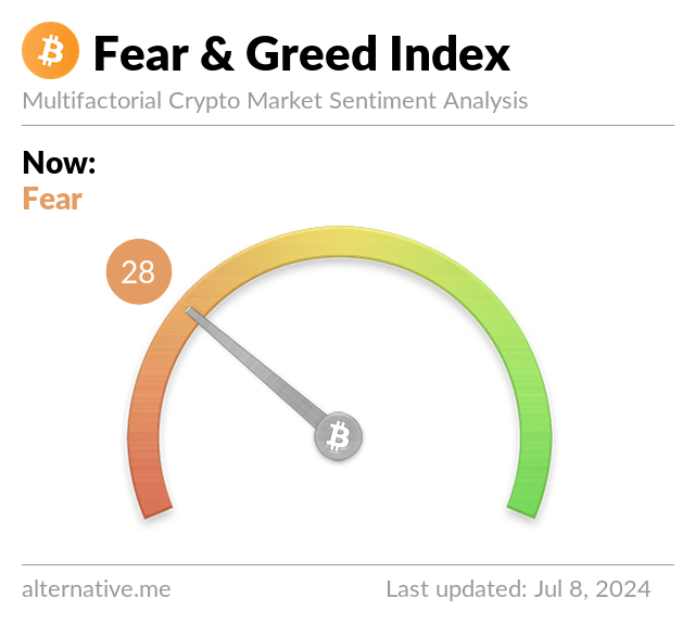 BitcoinFear's tweet image. Bitcoin Fear and Greed Index is 28 ~ Fear
Current price: $56,617
