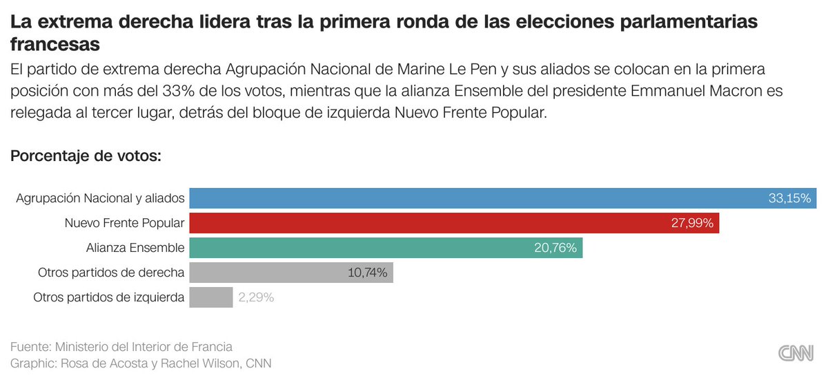 ANÁLISIS | La ultraderecha de Francia se acerca al poder tras el fracaso de la apuesta de Macron. Esto es lo que sigue: cnn.it/3L7wNjz