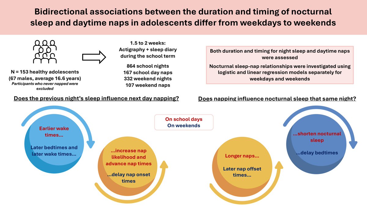 Here, researchers assessed duration and timing for night sleep and daytime #naps, to evaluate how the previous night’s #sleep influences next day napping, and how napping influences same-night nocturnal sleep.
ow.ly/aSlr50St8CS #adolescents