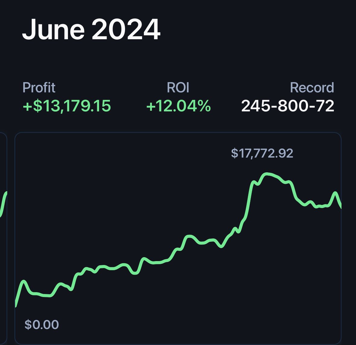 June 2024 Recap: +$15k (including Betonline) ✅ 

Another 5 figure month in the books! Hit some bad variance in the end but can’t complain as almost all of my volume was from tailing 💪🏻 

16 green months in a row since starting this journey, let’s keep it going into July 😤