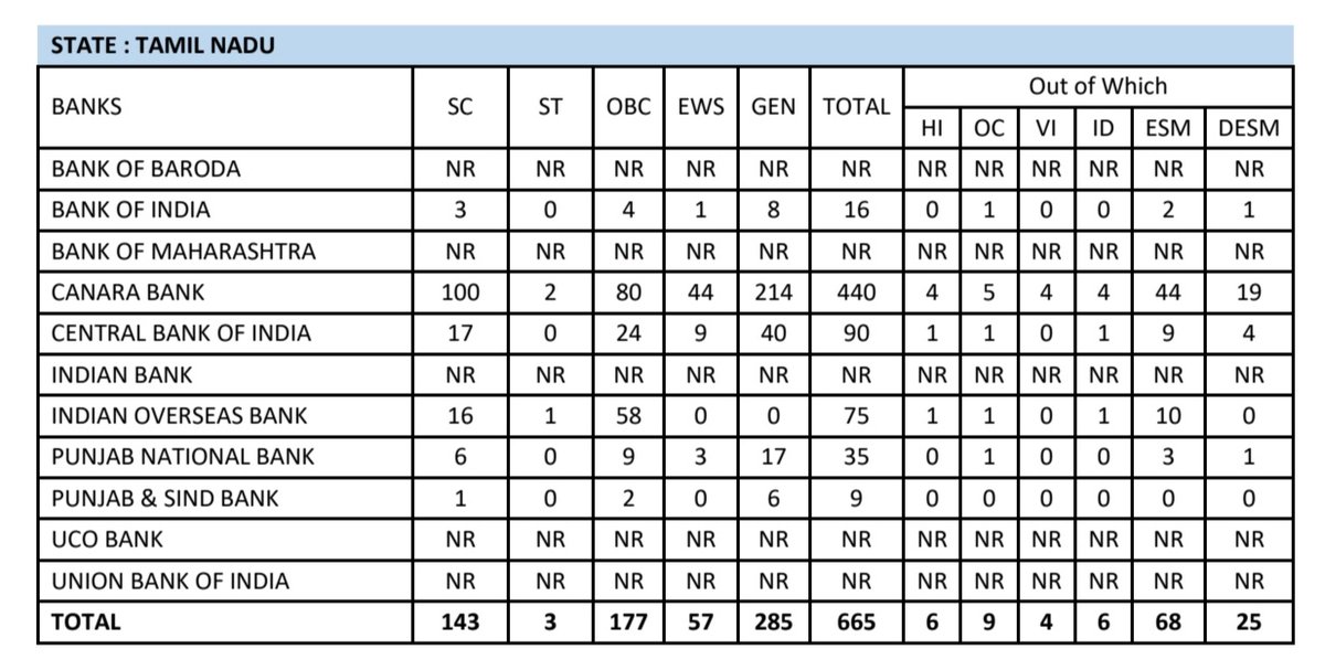 sspandiyan_05's tweet image. IBPS Clerk notification is out for 2025 - 2026😍.

#IBPS #bankexam #ibpsexam #psb #tnvaccancy