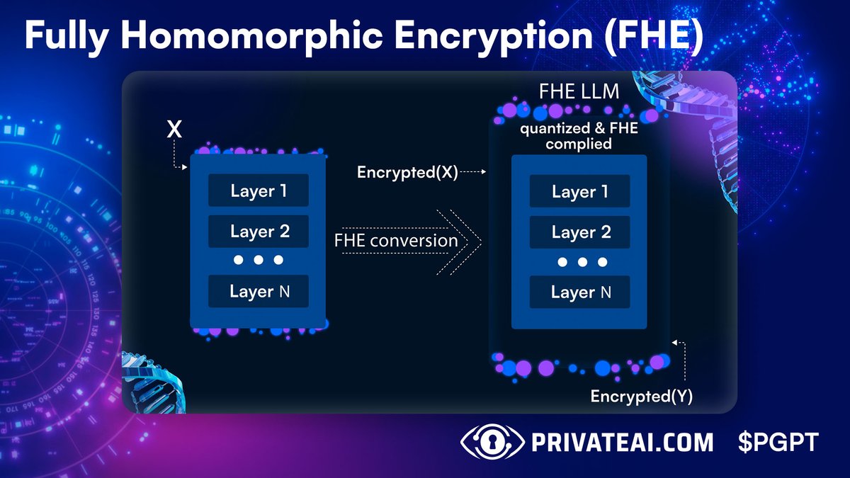 privateAIcom's tweet image. (1/2) Why $PGPT campaigns for mass adoption of #FHE ?
Let&apos;s dive deep:

❓Use of LLMs in the cloud = security risk
🤖 Running LLMs locally is expensive 
Solution: running computation on encrypted data using FHE.