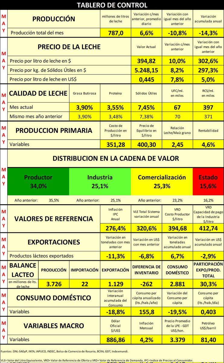 #InformeOCLA
Tablero de Control Sectorial📊👇🏻