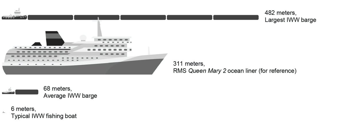 spearmike's tweet photo. In normal years, enormous barge complexes - the size of ocean liners - churn up and down the Illinois Waterway, connecting the major economic hubs of the Great Lakes to the Gulf of Mexico. Huge propellers churn up sediment and wakes.

That intense traffic nearly halted in 2020. https://t.co/8gsxyTb5yS