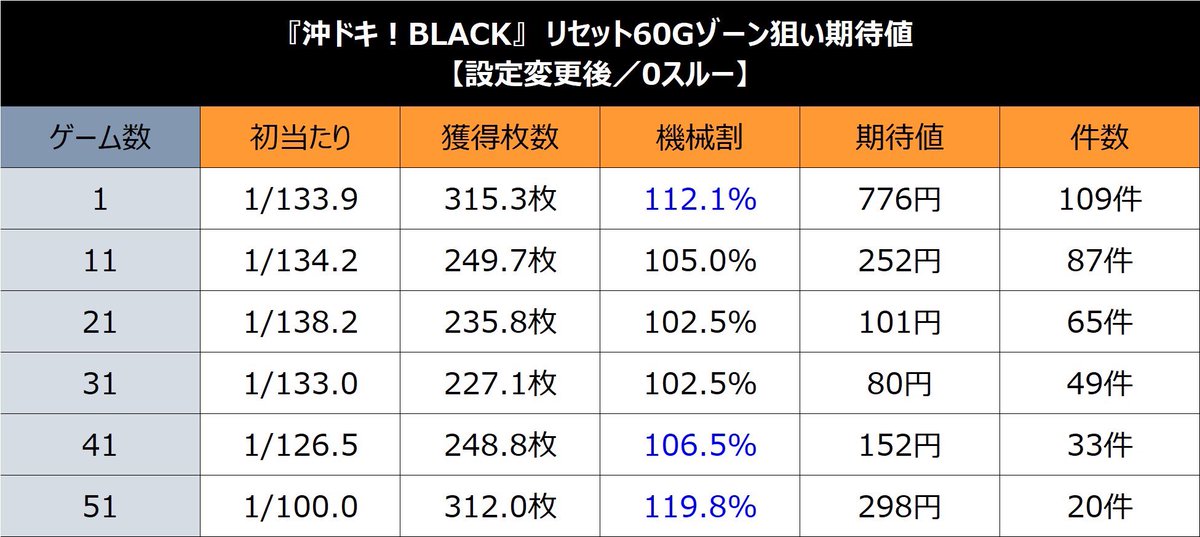 リセット後、60G辺りまでの当選が目立ちました。 ゴールドとだいたい