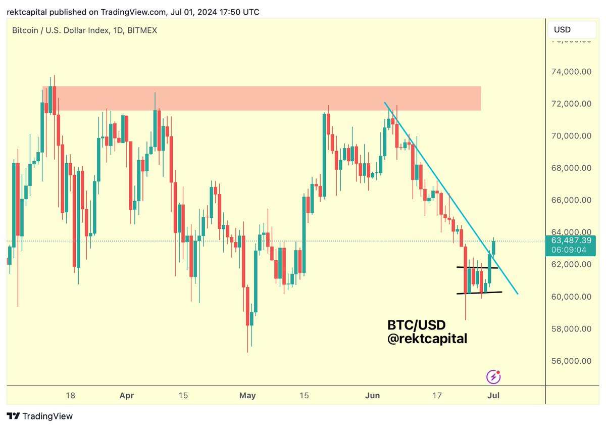 BTC The June Downtrend is over The July Uptrend begins $BTC #Crypto #Bitcoin