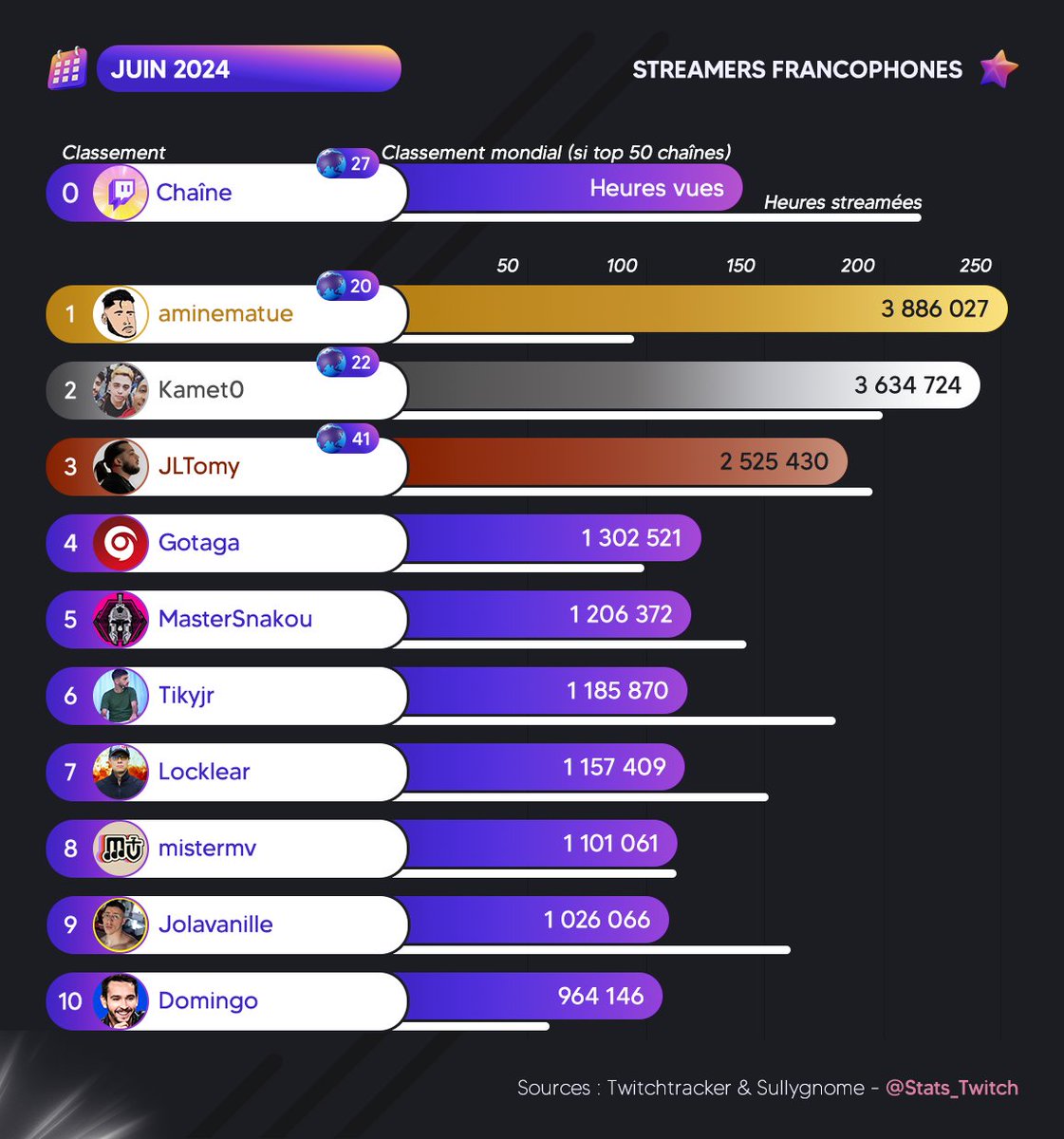 Stats_Twitch's tweet photo. 🏆 Les tops du mois de Juin 🌥️

🥇 @AmineMaTueTV 
🥈 @KametoTV 
🥉 @JLTomyTV 

👉Le top 20 : https://t.co/SVzkNTPUsb https://t.co/Tvt5dsK8Gq