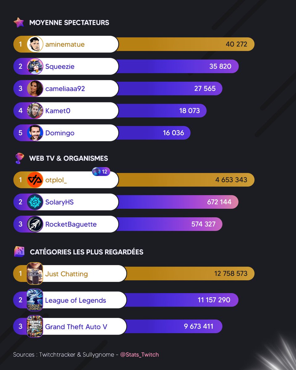 Stats_Twitch's tweet photo. 🏆 Les tops du mois de Juin 🌥️

🥇 @AmineMaTueTV 
🥈 @KametoTV 
🥉 @JLTomyTV 

👉Le top 20 : https://t.co/SVzkNTPUsb https://t.co/Tvt5dsK8Gq