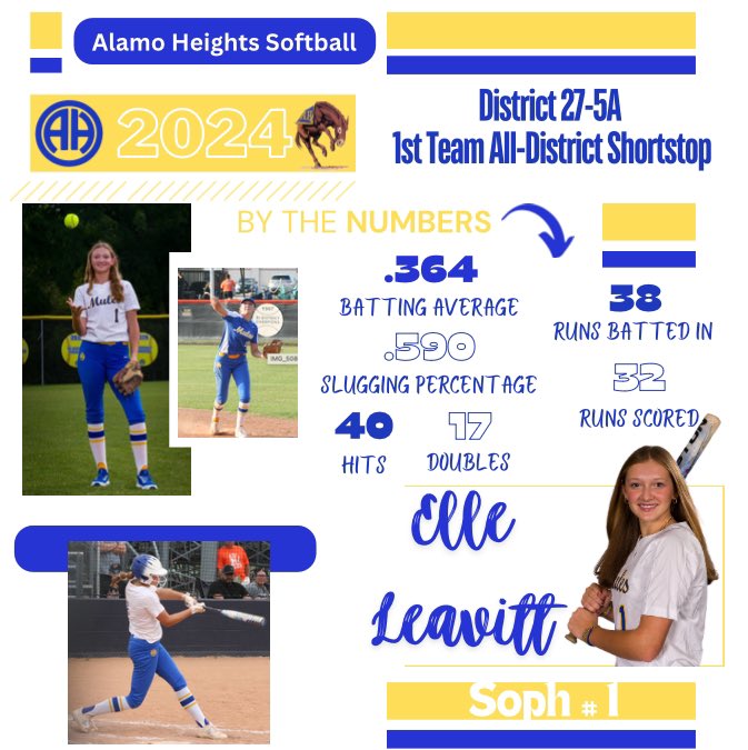 SoftballAhhs's tweet photo. Congrats to Elle for earning 1st Team All-District 🐴⬆️💙🥎 https://t.co/xFe3GtA6X7