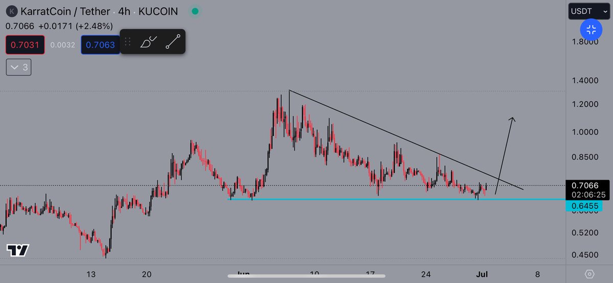 I think $KARRAT has true potential to bridge Web 2 &amp; Web 3 gaming and be the true gaming unicorn of this cycle 

Bidding down here seems like a no brainer 

Expecting this to be a gaming / AI blue chip