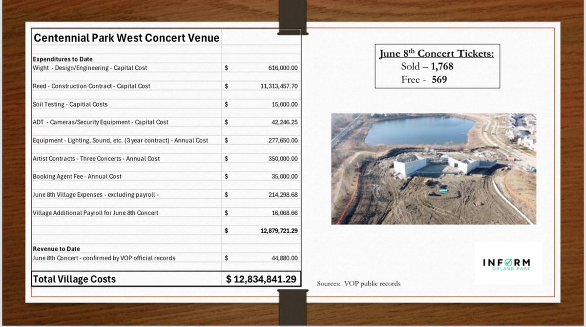 <a href="/VillageOrlandPk/">Village of Orland Pk</a> residents are paying a heavy cost for the summer concert series and the vast majority will never attend a concert. Village records show the June 8th concert at Centennial Park West was a financial catastrophe and the venue will cost taxpayers millions.